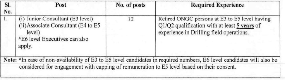 Vacancies of ONGC Recruitment 2024