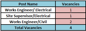 Post Name and Vacancies for IRCON Recruitment 2024