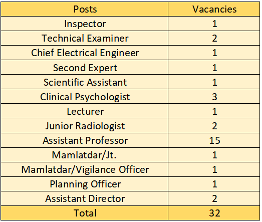 Post Name and Vacancies for GPSC Recruitment 2024:
