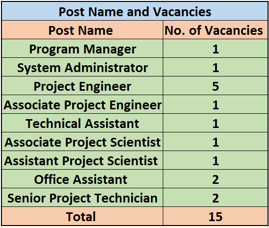 Post Name and Vacancies for IIT Gauwati Recruitment 2024