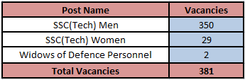 Post Name and Vacancies for Indian Army Recruitment 2024