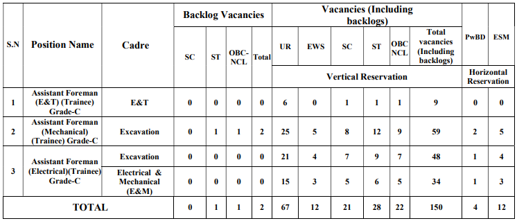 Post Name and Vacancies for Northern Coalfields Recruitment 2024