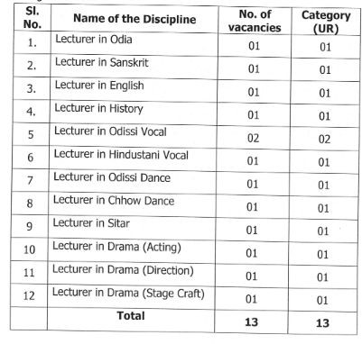 Vacancies for Odisha Public Service Commission Recruitment 2024