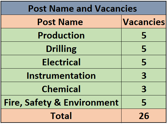 Post Name and Vacancies for Oil India Recruitment 2024