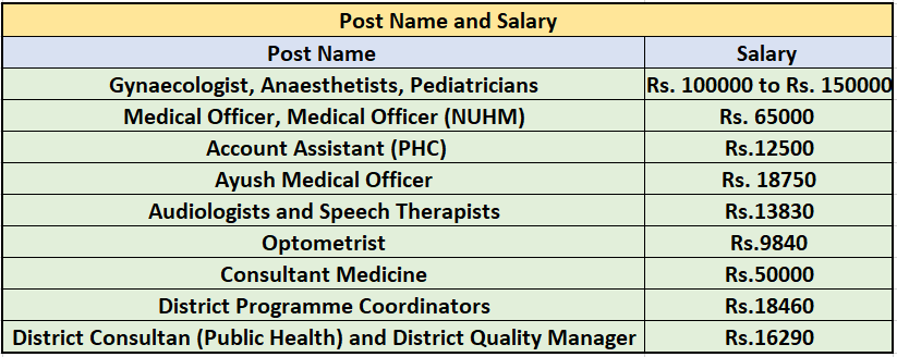 Post name and salary for NHM haryana Recruitment 2024