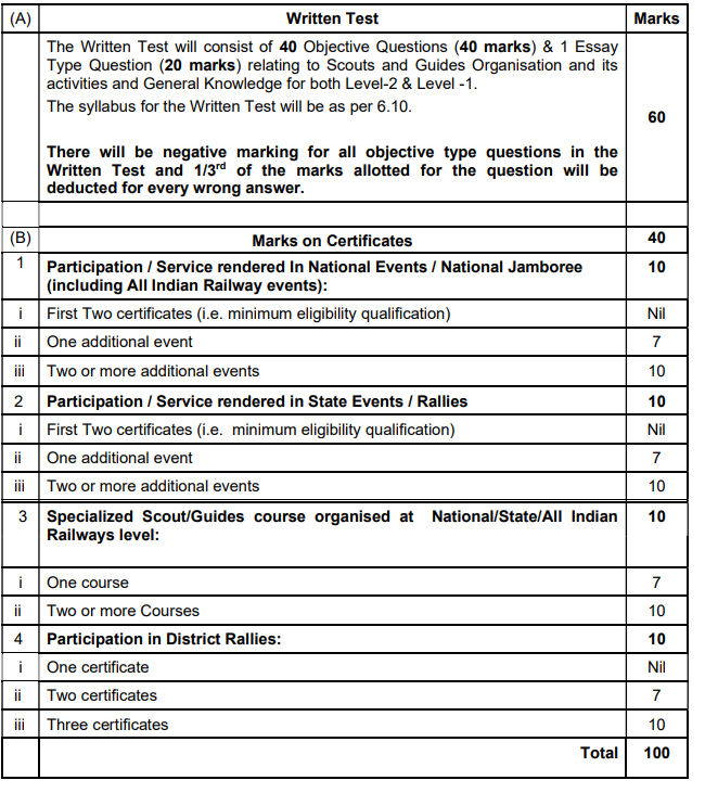 Exam Scheme of RRC Recruitment 2024