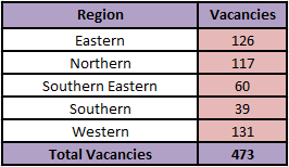 Region and Vacancies for IOCL Recruitment 2024