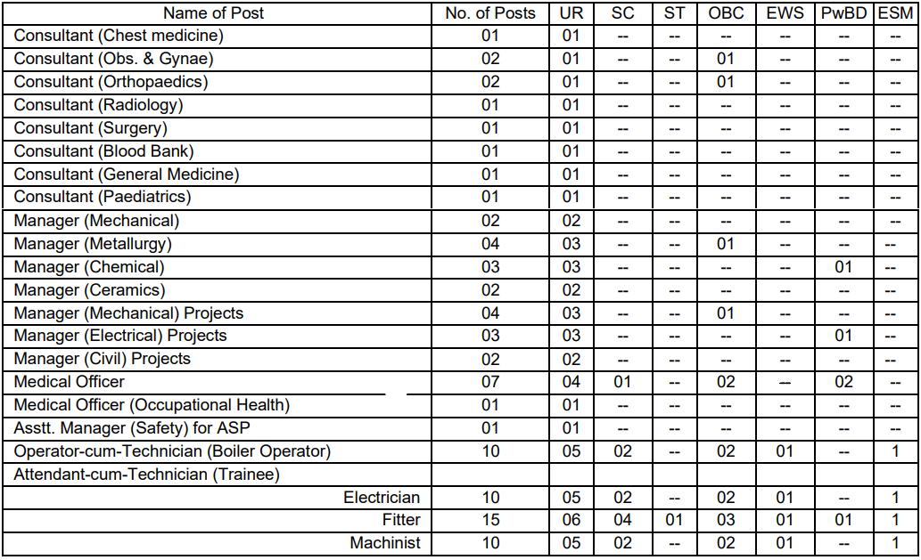 Post Name and Vacancies for SAIL Recruitment 2024: