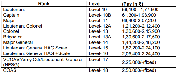 Salary for Indian Army Recruitment 2024