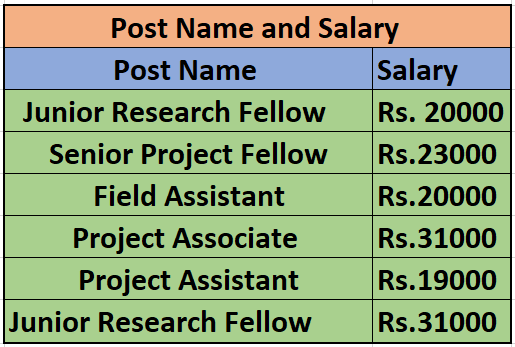 Salary for ICFRE Recruitment 2024