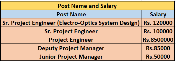 Salary for India Optel Recruitment 2024