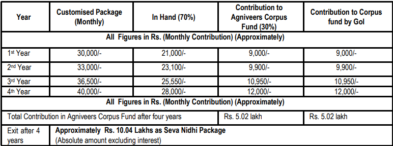 Salary for Indian Air Force