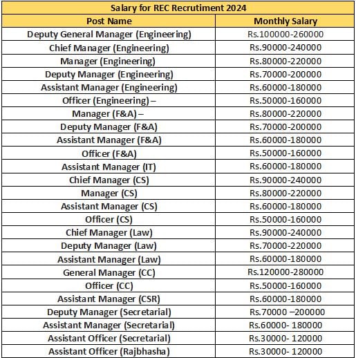 Salary for REC Recruitment 2024