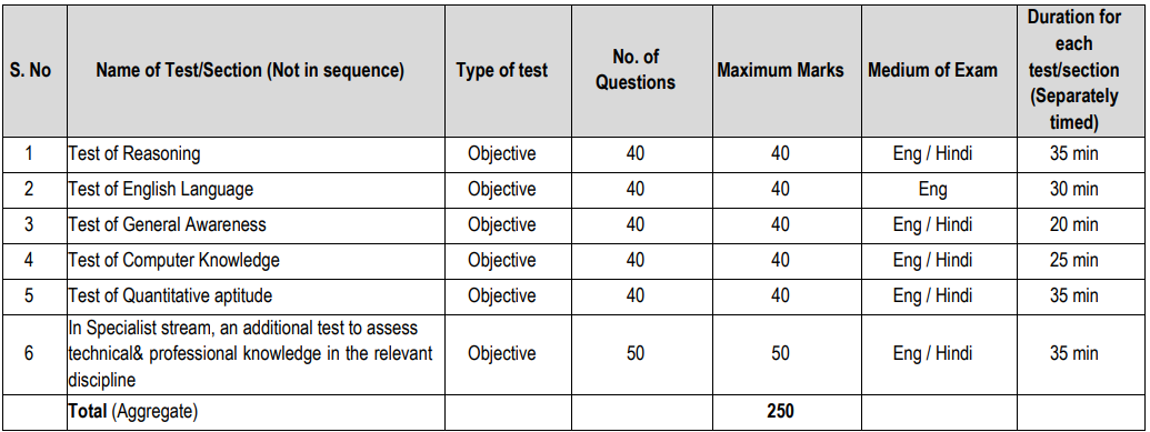 Marks Scheme of National Insurance Recruitment 2024