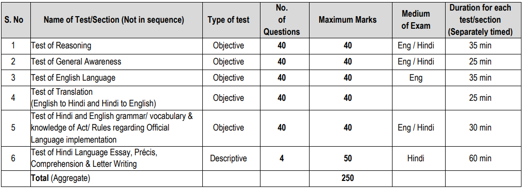 Marks Scheme of National Insurance Recruitment 2024