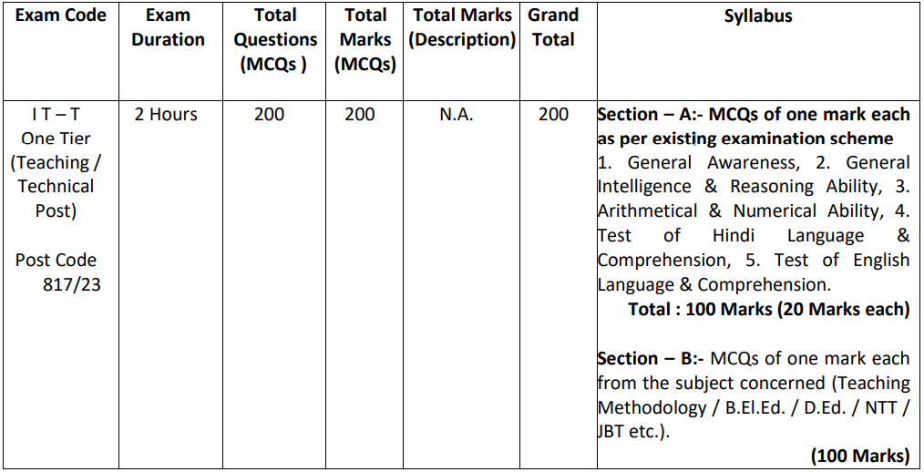 Exam Scheme of DSSSB Recruitment 2024