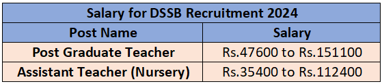 Salary of DSSSB Recruitment 2024