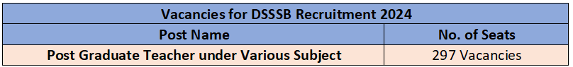 Vacancies of DSSSB Recruitment 2024