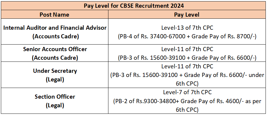 Salary of CBSE Recruitment 2024