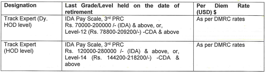 Salary of DMRC Recruitment 2024