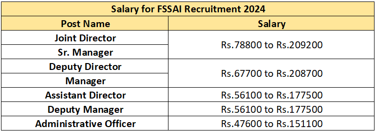 Salary for FSSAI Recruitment 2024