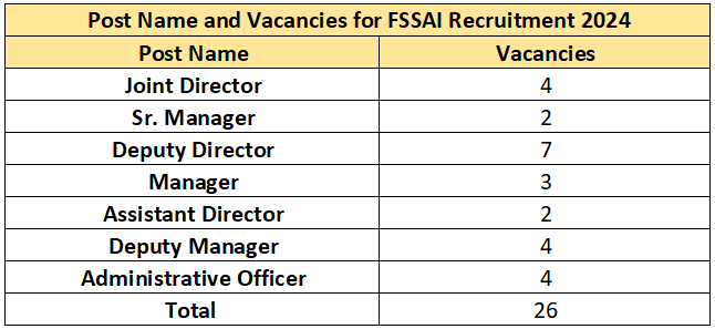 Vacancies of FSSAI Recruitment 2024