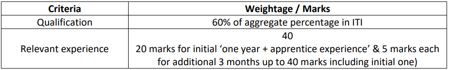 Marks Scheme for ECIL Recruitment 2024