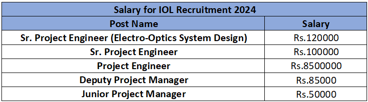 Salary of IOL Recruitment 2024