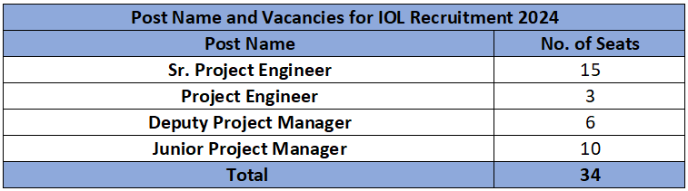 Vacancies of IOL Recruitment 2024