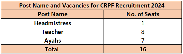 Vacancies for CRPF Recruitment 2024
