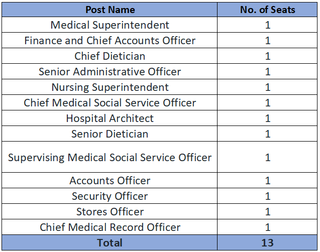 Post Name and Vacancies for AIIMS Rishikesh Recruitment 2024: 