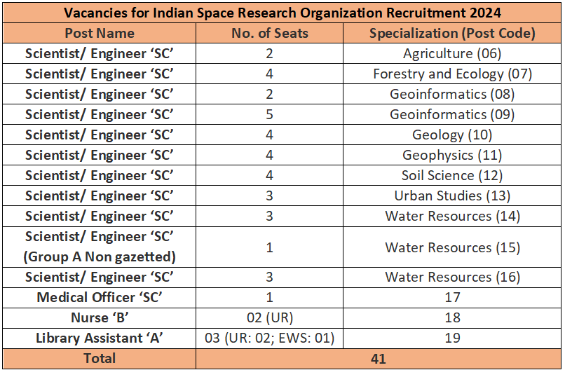 Vacancies for ISRO Recruitment 2024