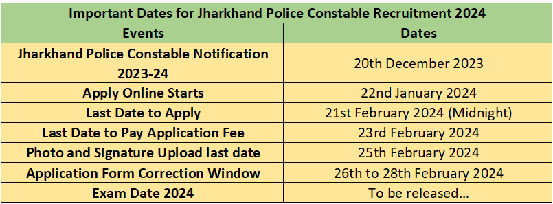 Important Dates for Jharkhand Police Constable Recruitment 2024