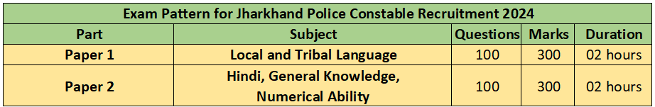 Exam Pattern for Jharkhand Police Constable Recruitment 2024