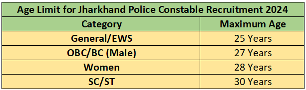 Age Limit for Jharkhand Police Constable Recruitment 2024