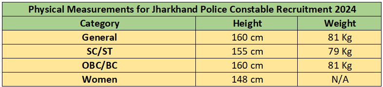 Physical Measurements for Jharkhand Police Constable Recruitment 2024
