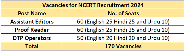 Vacancies for NCERT Recruitment 2024