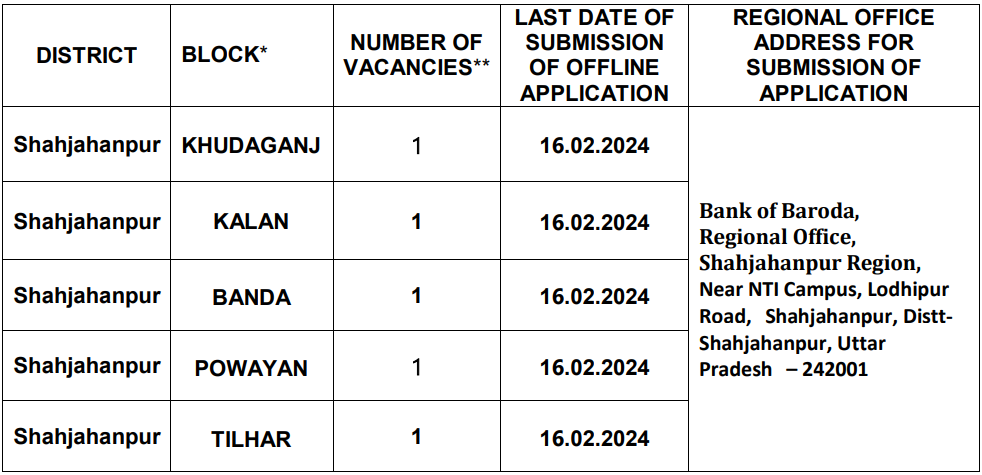 Vacancies for Bank of Baroda Recruitment 2024