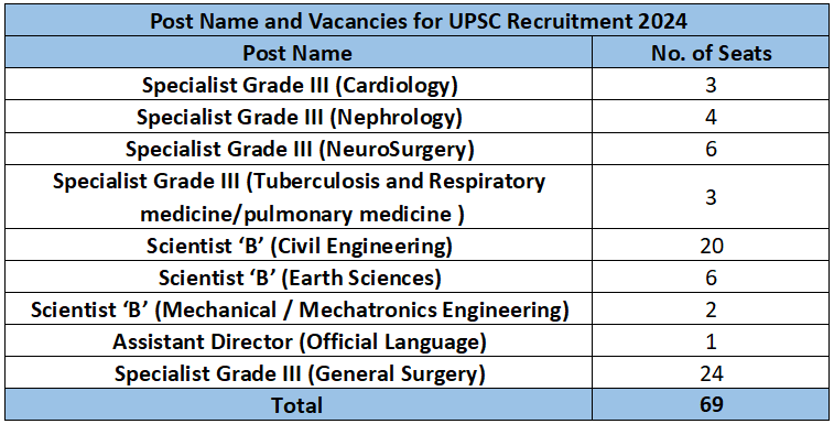 Vacancies for UPSC Recruitment 2024