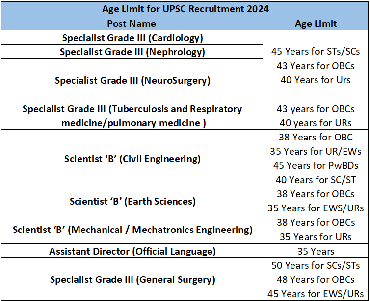 Age Limit for UPSC Recruitment 2024