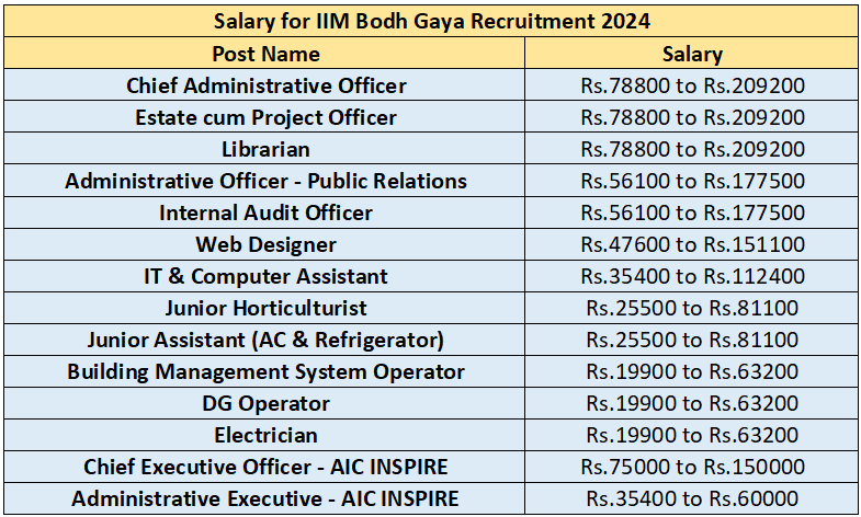 Salary for IIM Bodh Gaya Recruitment 2024