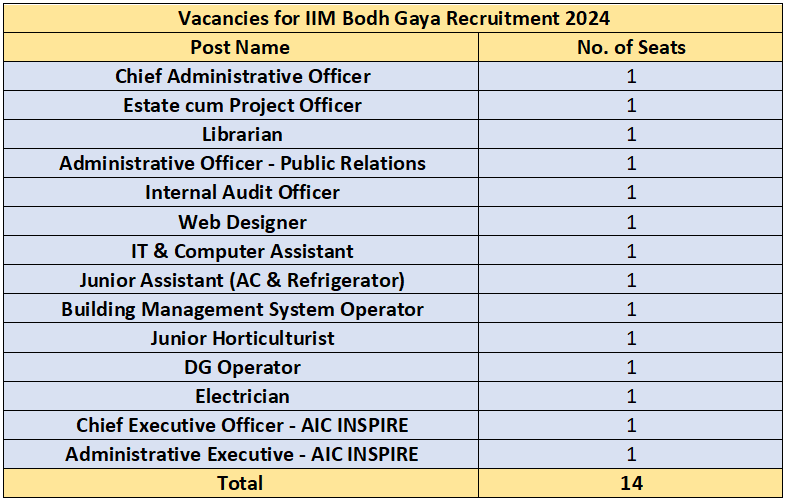 Vacancies for IIM Bodh Gaya Recruitment 2024