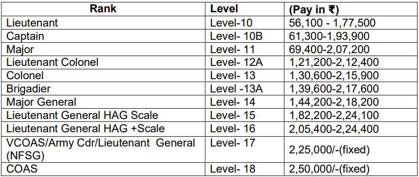 Salary for Indian Army Recruitment 2024