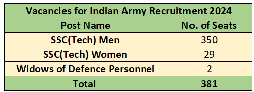 Vacancies for Indian Army Recruitment 2024