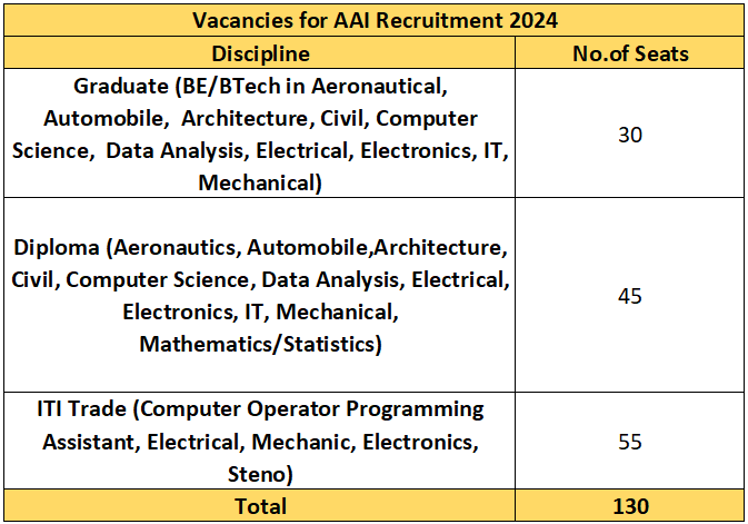 Vacancies for AAI Recruitment 2024