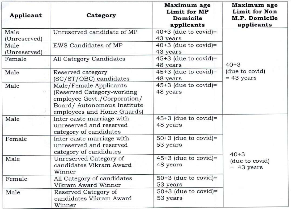 Age Limit for MPMRC Recruitment 2024