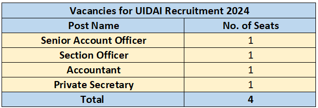 Vacancies for UIDAI Recruitment 2024