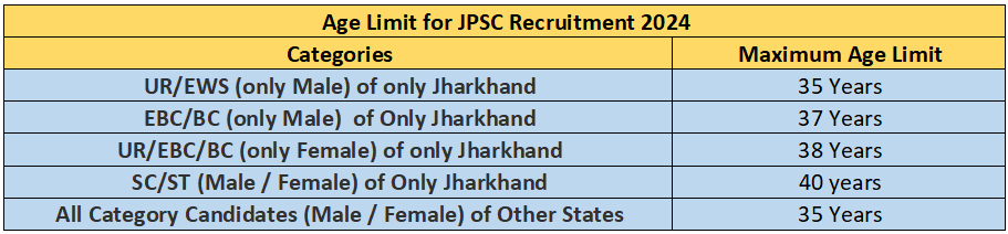 Age Limit for JPSC Recruitment 2024