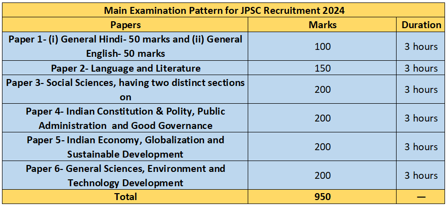 Main Exam Pattern for JPSC Recruitment 2024