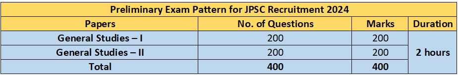 Prelims Exam Pattern for JPSC Recruitment 2024